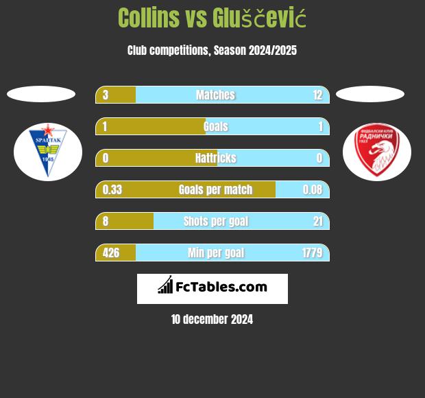 Collins vs Gluščević h2h player stats