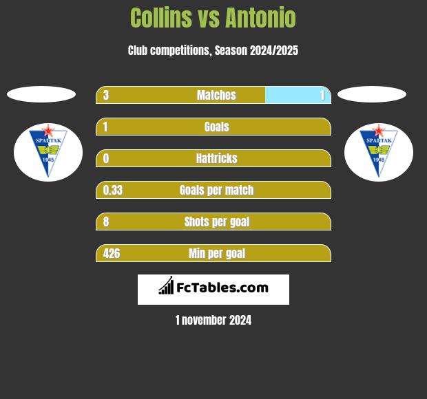 Collins vs Antonio h2h player stats