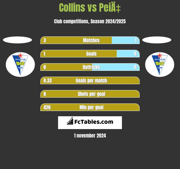 Collins vs PeiÄ‡ h2h player stats