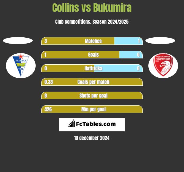 Collins vs Bukumira h2h player stats