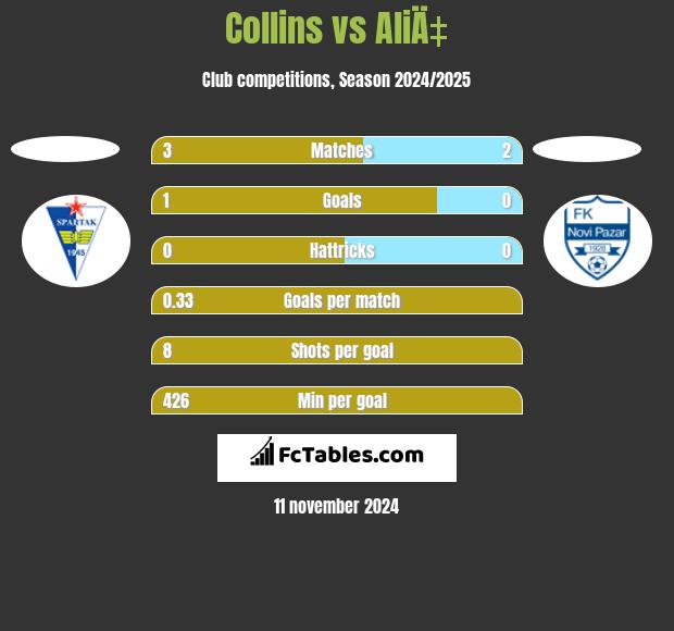 Collins vs AliÄ‡ h2h player stats