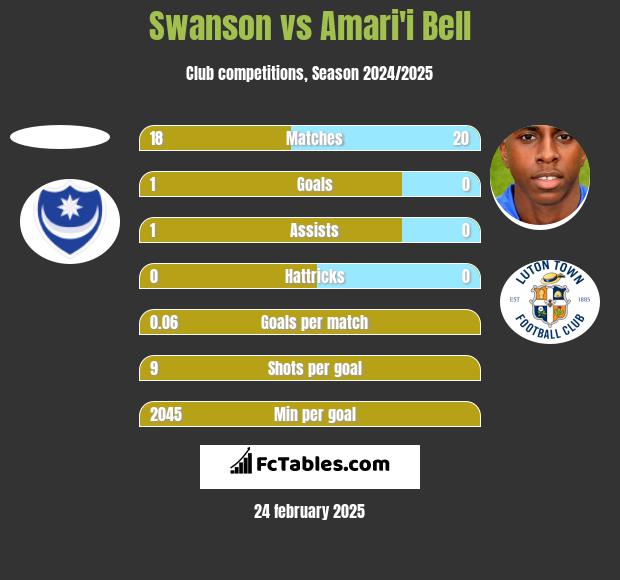 Swanson vs Amari'i Bell h2h player stats