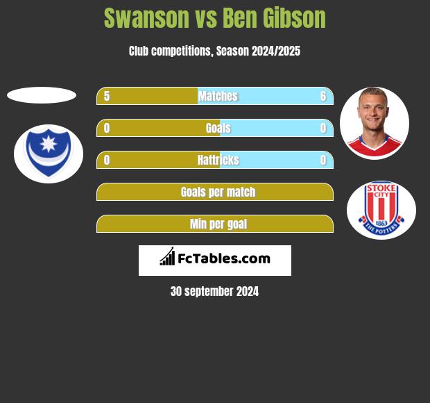 Swanson vs Ben Gibson h2h player stats