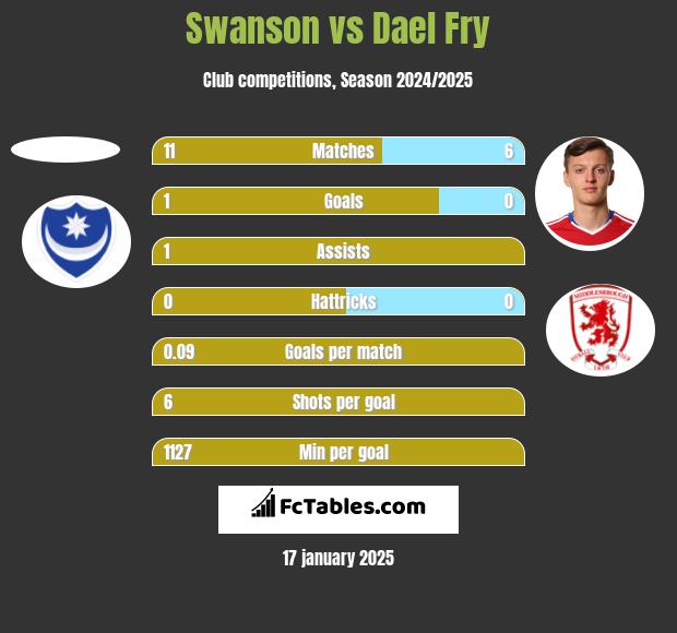 Swanson vs Dael Fry h2h player stats