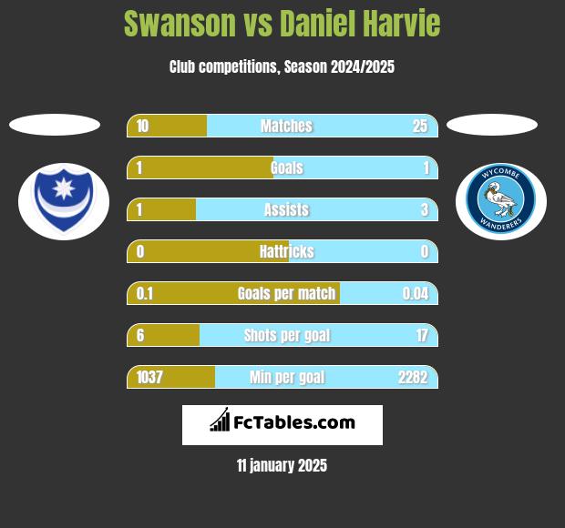 Swanson vs Daniel Harvie h2h player stats