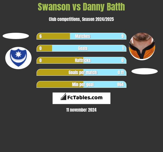 Swanson vs Danny Batth h2h player stats