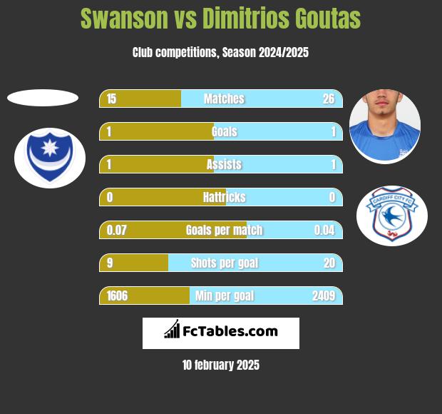 Swanson vs Dimitrios Goutas h2h player stats