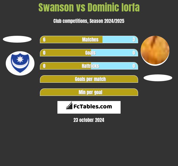 Swanson vs Dominic Iorfa h2h player stats