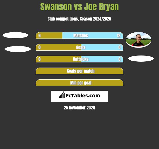 Swanson vs Joe Bryan h2h player stats