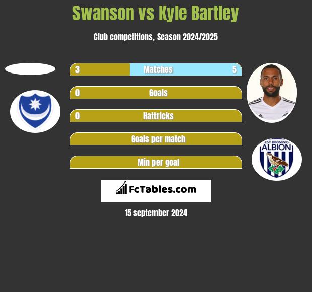 Swanson vs Kyle Bartley h2h player stats