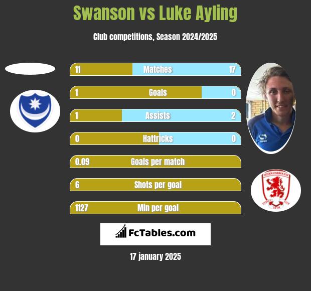 Swanson vs Luke Ayling h2h player stats