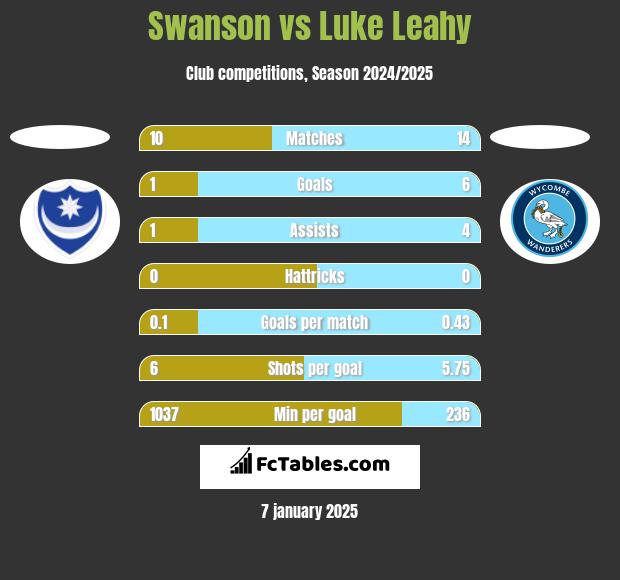 Swanson vs Luke Leahy h2h player stats