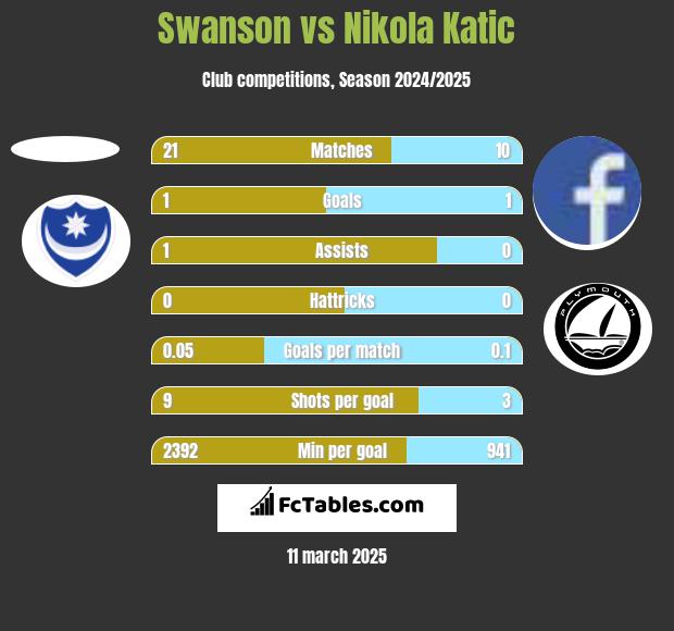 Swanson vs Nikola Katic h2h player stats