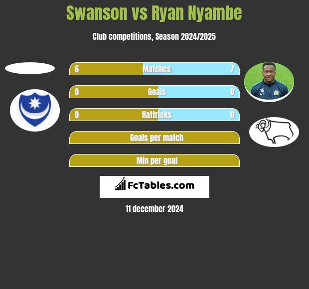 Swanson vs Ryan Nyambe h2h player stats