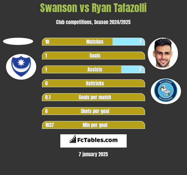 Swanson vs Ryan Tafazolli h2h player stats