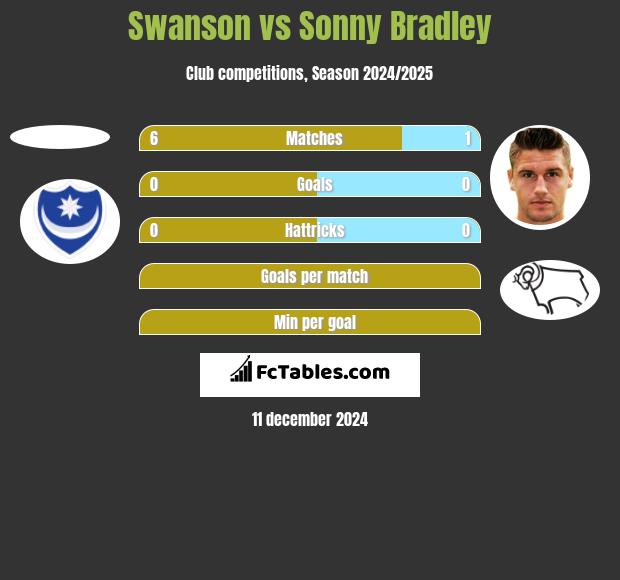 Swanson vs Sonny Bradley h2h player stats