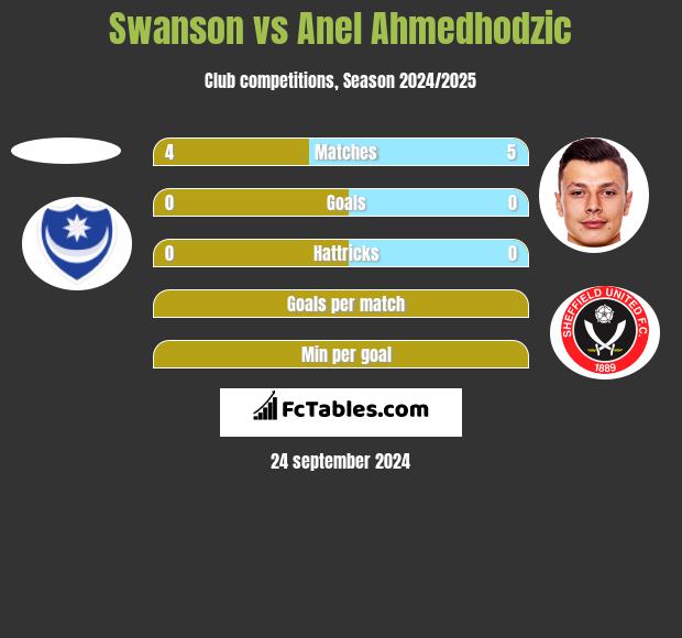 Swanson vs Anel Ahmedhodzic h2h player stats