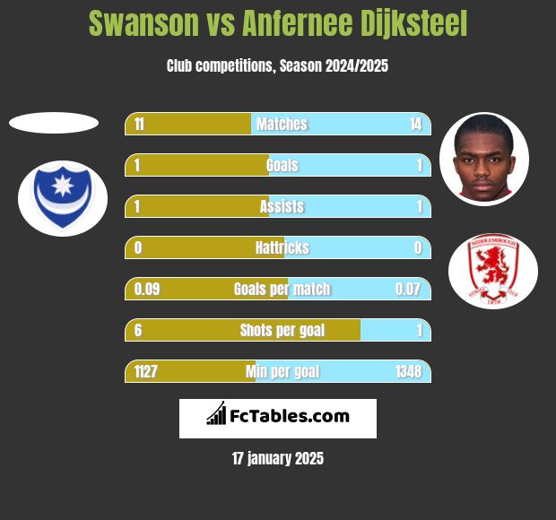 Swanson vs Anfernee Dijksteel h2h player stats