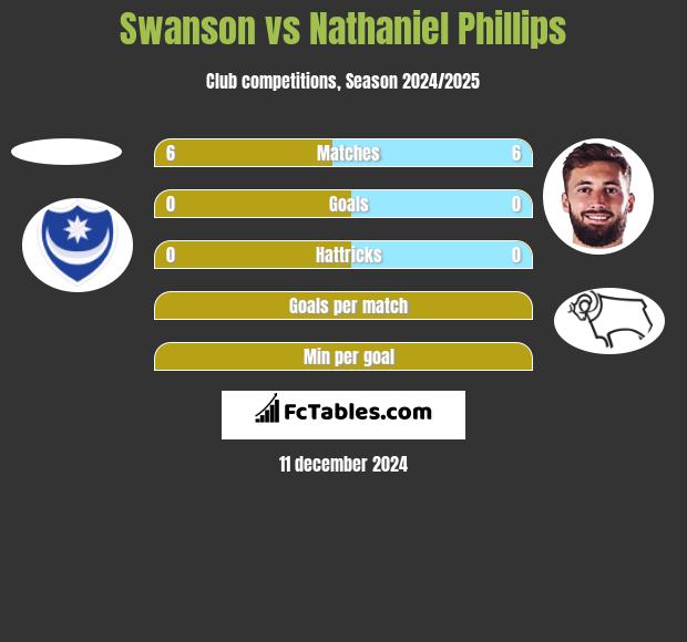 Swanson vs Nathaniel Phillips h2h player stats