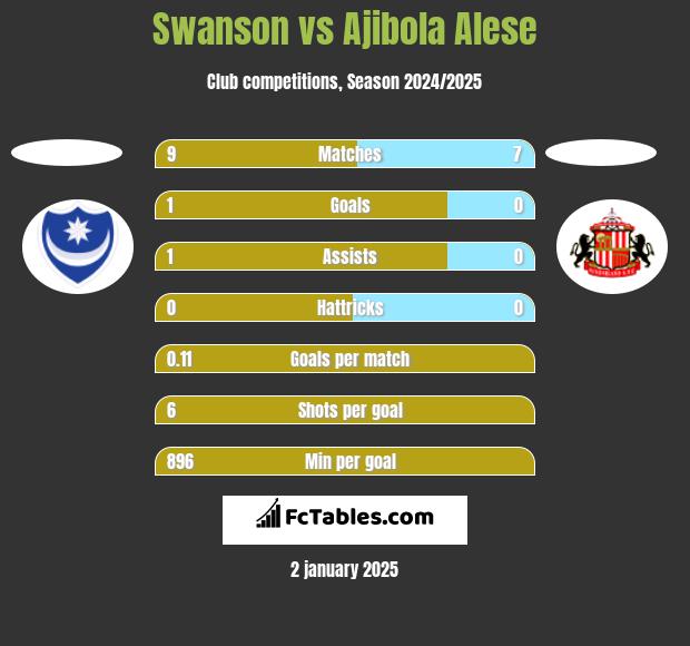 Swanson vs Ajibola Alese h2h player stats