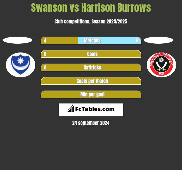 Swanson vs Harrison Burrows h2h player stats