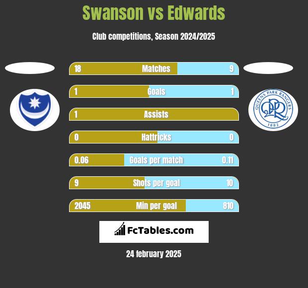 Swanson vs Edwards h2h player stats