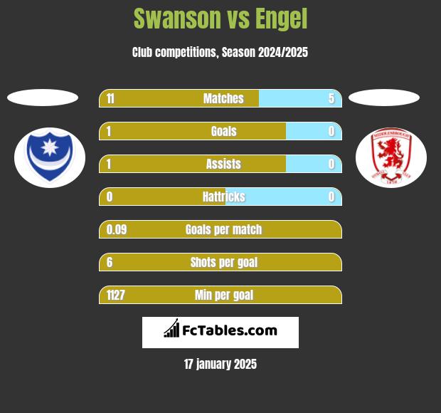 Swanson vs Engel h2h player stats