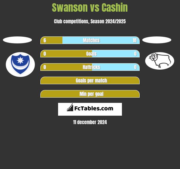 Swanson vs Cashin h2h player stats