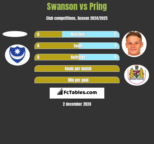 Swanson vs Pring h2h player stats