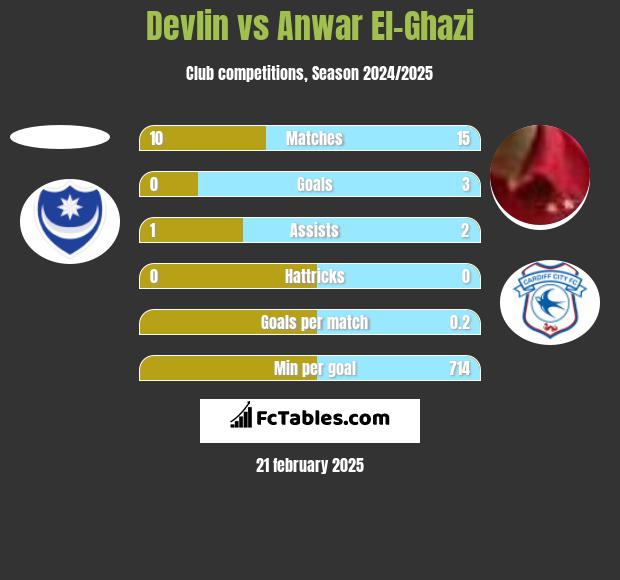 Devlin vs Anwar El-Ghazi h2h player stats