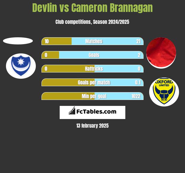 Devlin vs Cameron Brannagan h2h player stats