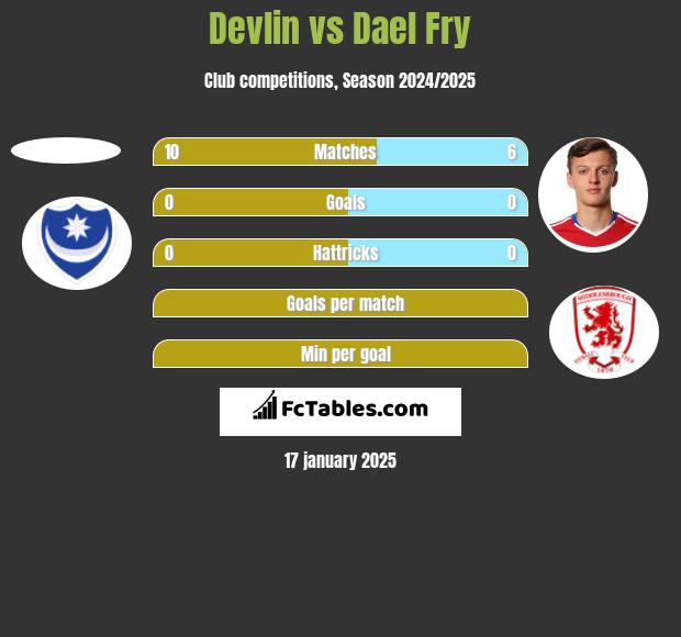 Devlin vs Dael Fry h2h player stats