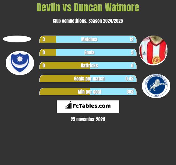 Devlin vs Duncan Watmore h2h player stats