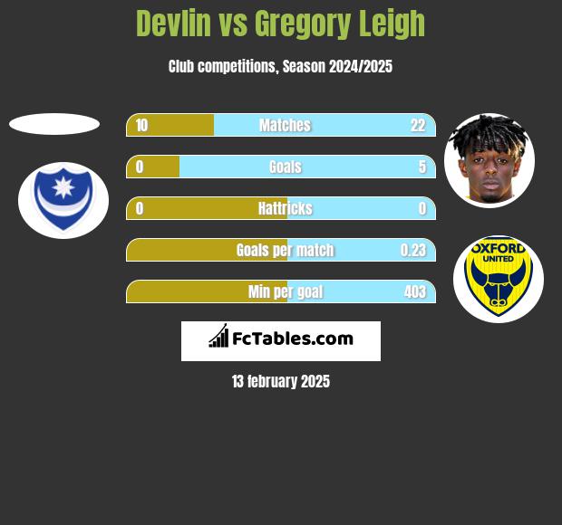 Devlin vs Gregory Leigh h2h player stats