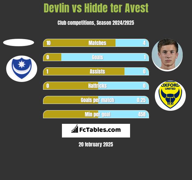 Devlin vs Hidde ter Avest h2h player stats