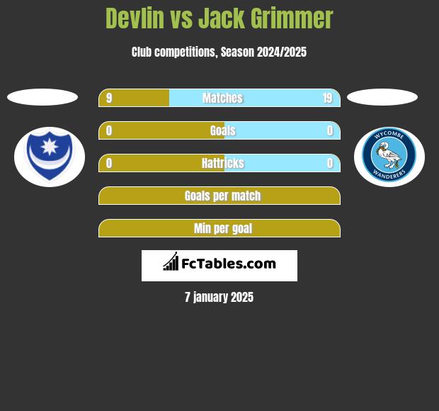 Devlin vs Jack Grimmer h2h player stats