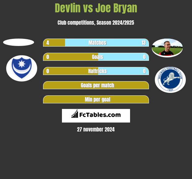 Devlin vs Joe Bryan h2h player stats