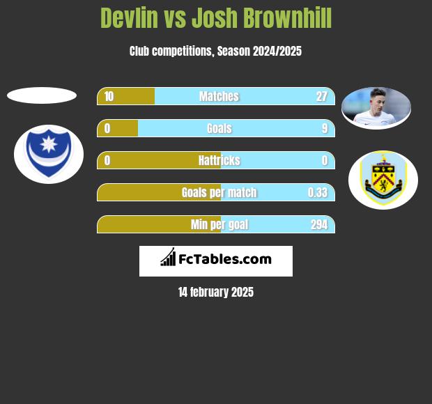 Devlin vs Josh Brownhill h2h player stats