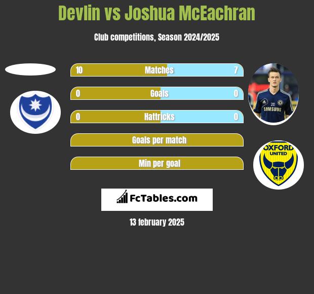 Devlin vs Joshua McEachran h2h player stats