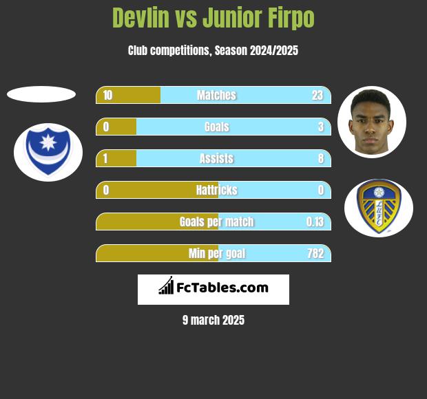 Devlin vs Junior Firpo h2h player stats