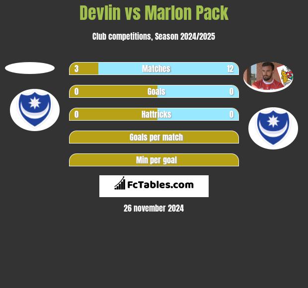 Devlin vs Marlon Pack h2h player stats