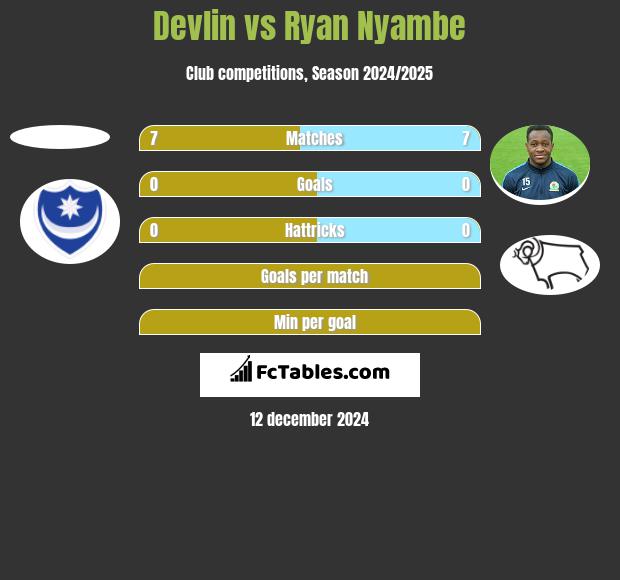 Devlin vs Ryan Nyambe h2h player stats