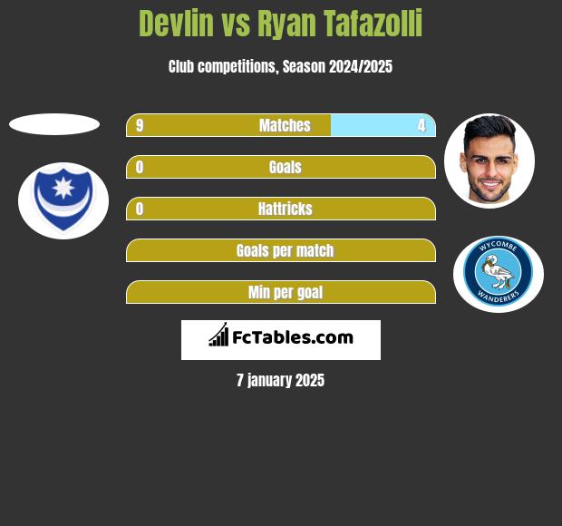 Devlin vs Ryan Tafazolli h2h player stats