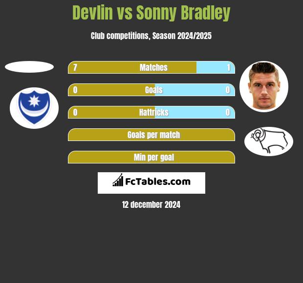 Devlin vs Sonny Bradley h2h player stats