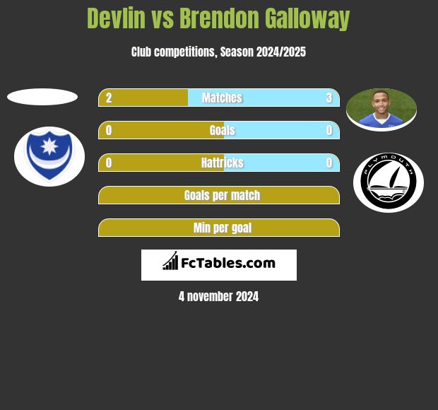 Devlin vs Brendon Galloway h2h player stats