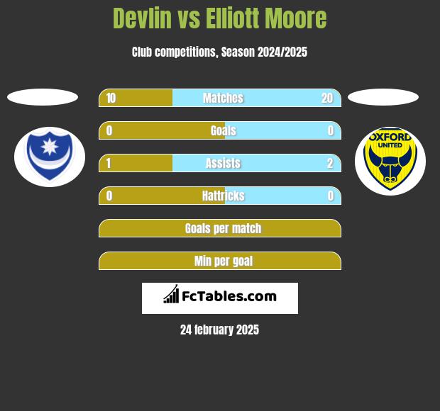 Devlin vs Elliott Moore h2h player stats