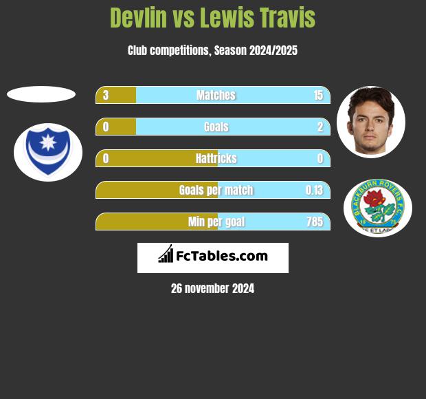 Devlin vs Lewis Travis h2h player stats