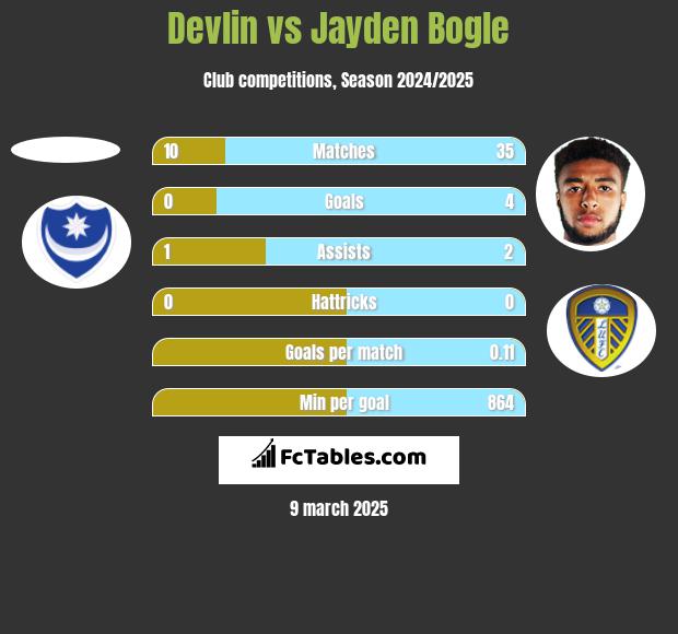 Devlin vs Jayden Bogle h2h player stats