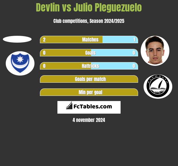 Devlin vs Julio Pleguezuelo h2h player stats