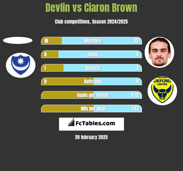 Devlin vs Ciaron Brown h2h player stats